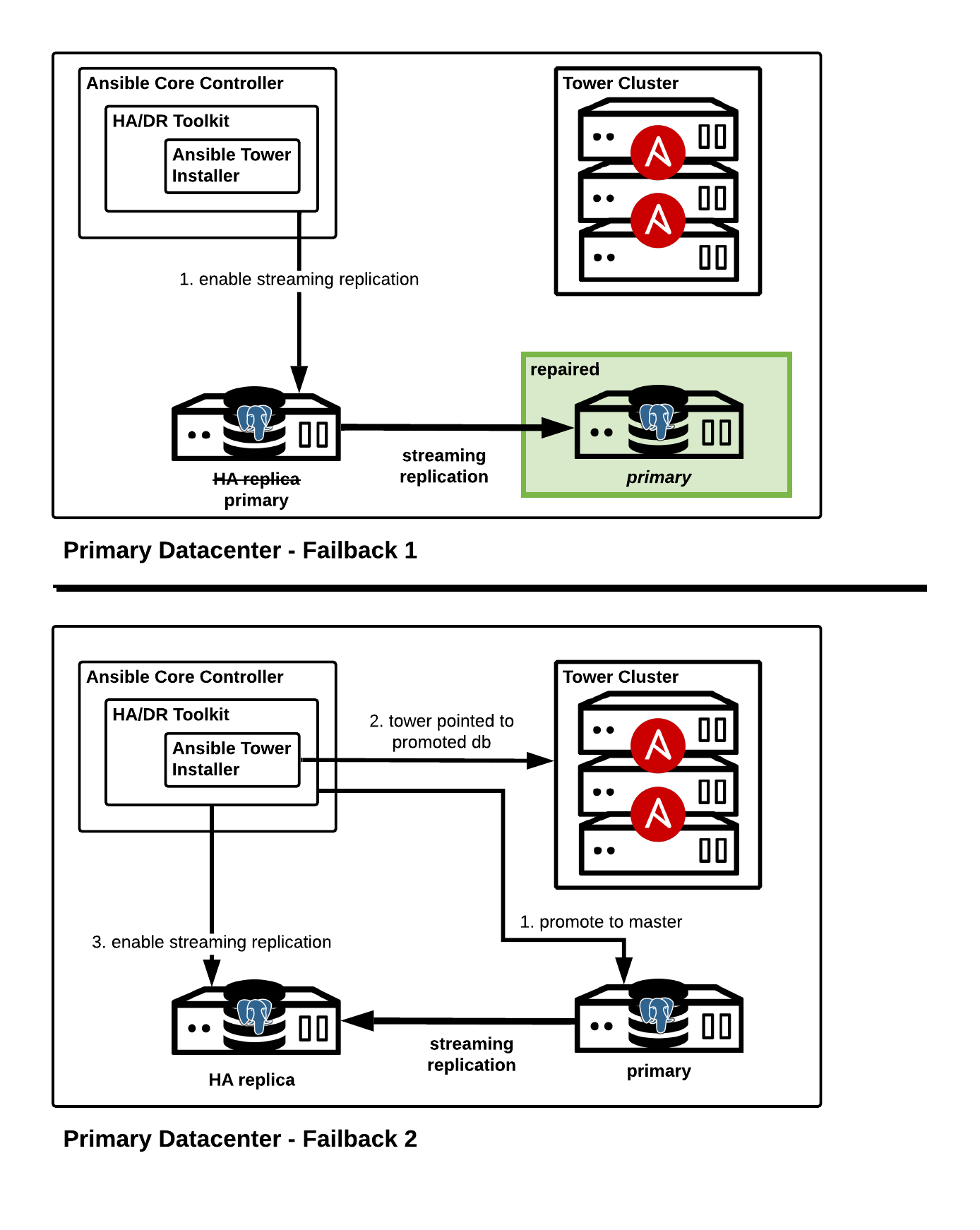 HA Failback Diagram