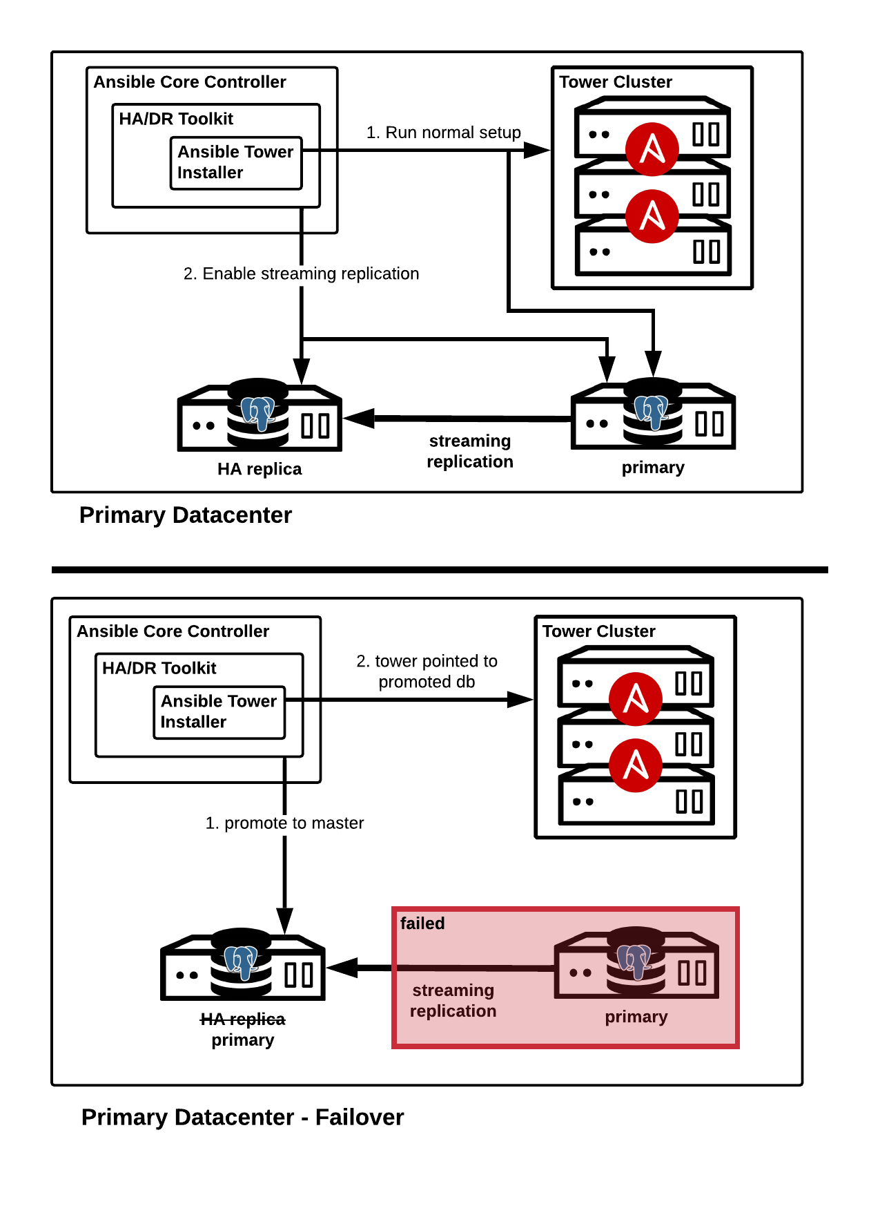 HA Failover Diagram