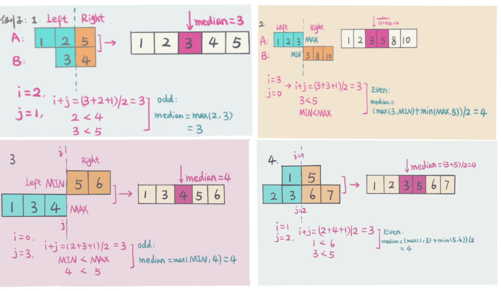 median examples