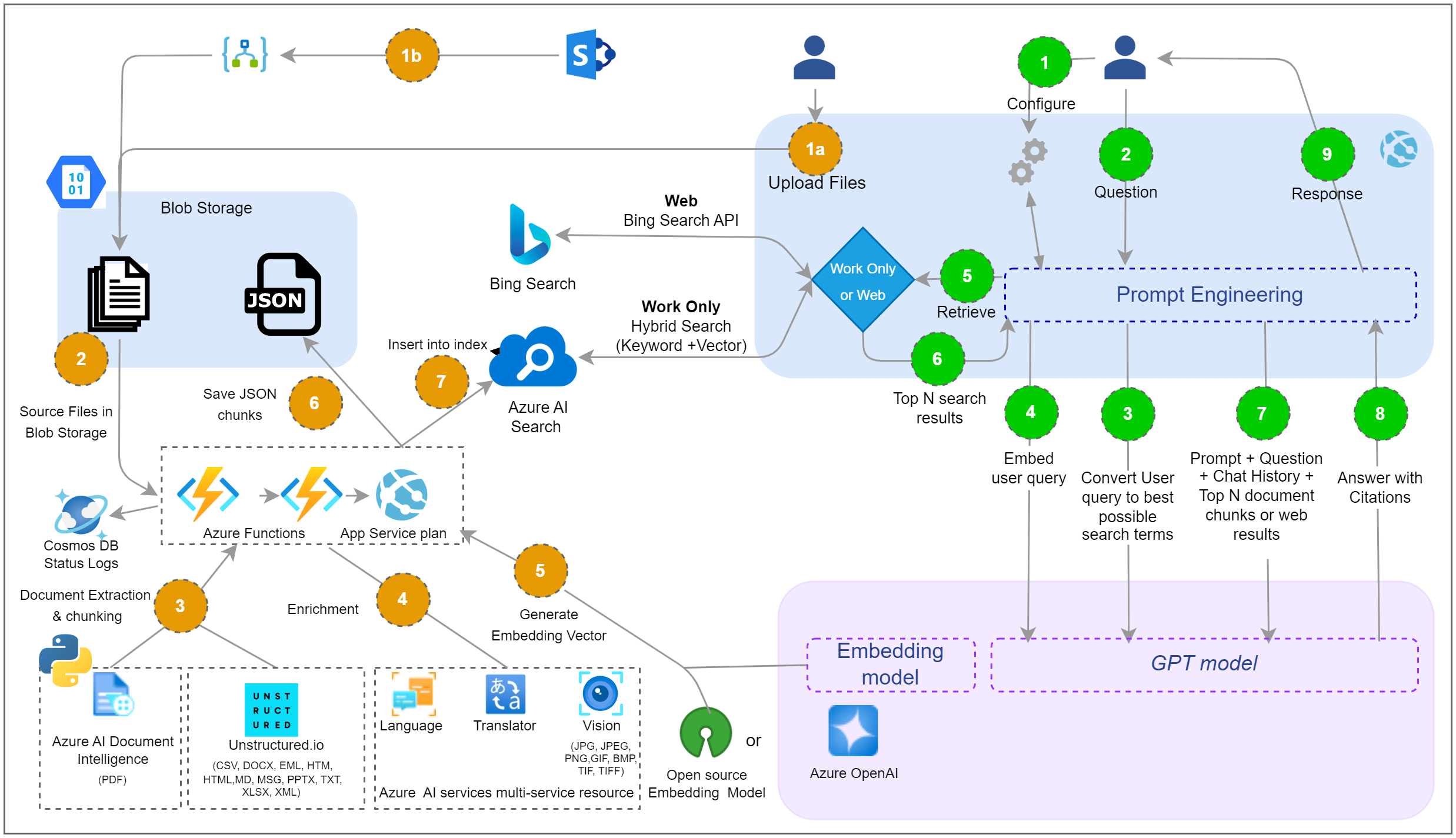 Process Flow for Chat