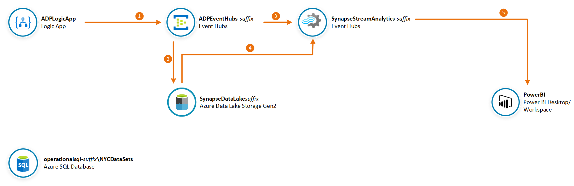 Lab Architecture