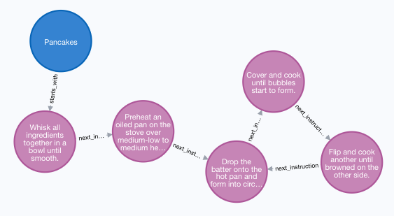 Instructions graph