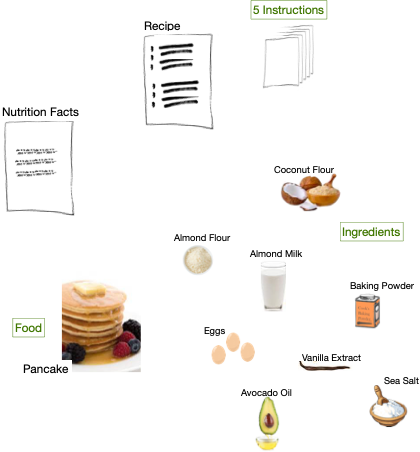 recipe nodes