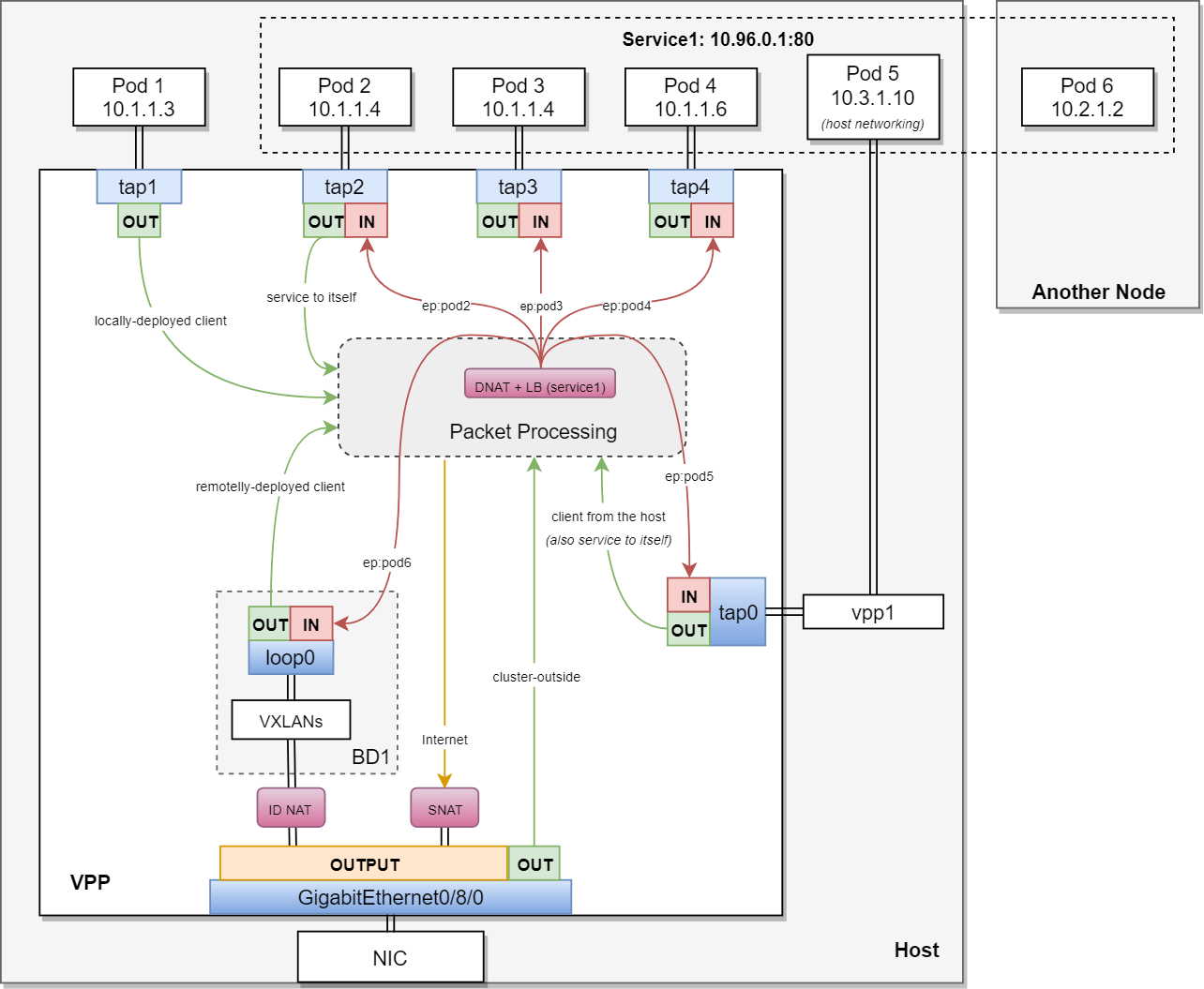 NAT configuration example