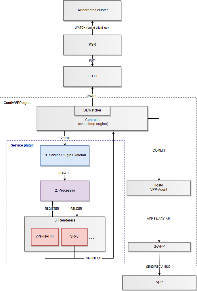 Service plugin layers