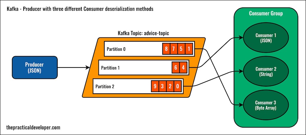 Kafka Configuration Example