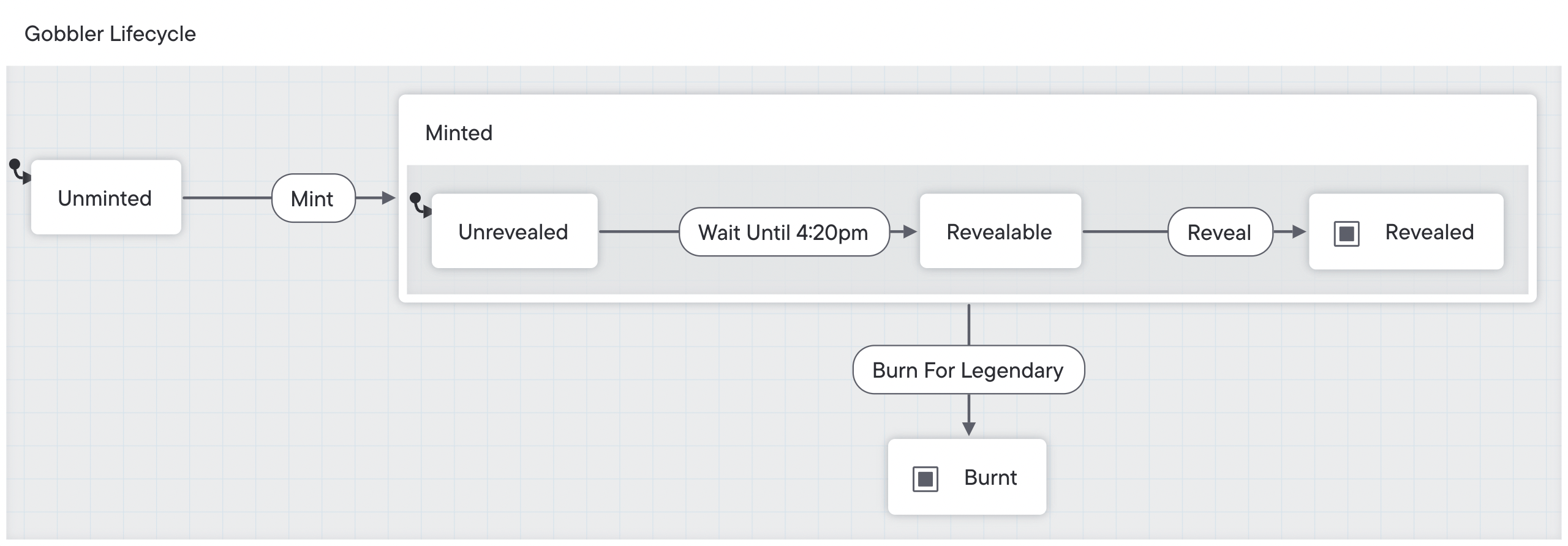 Gobbler Lifecycle