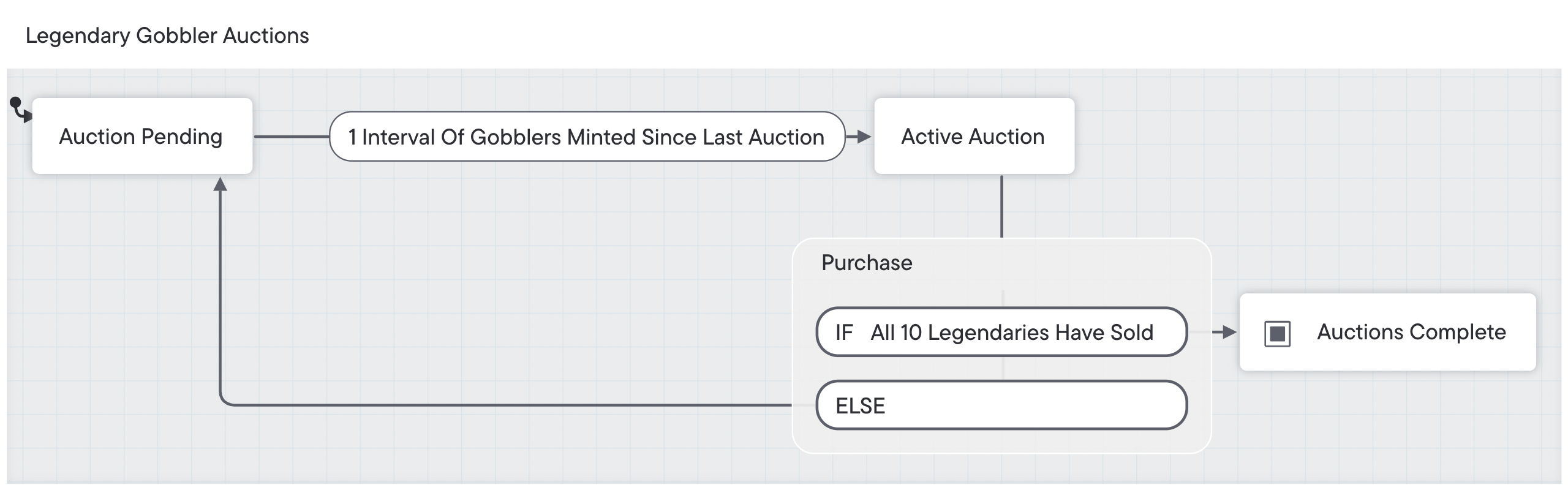 Legendary Gobbler Auctions