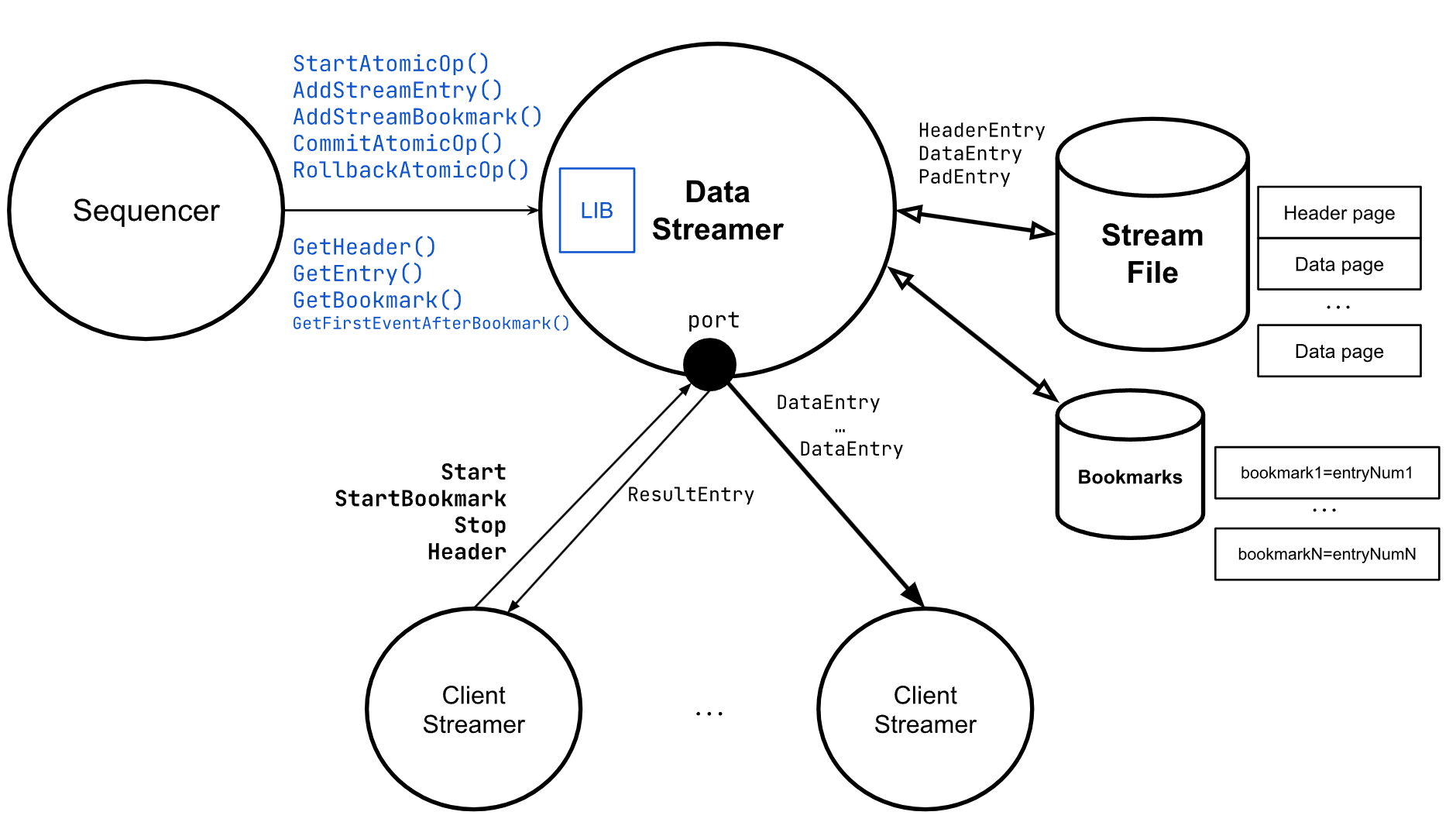 zkEVM DataSreamer diagram