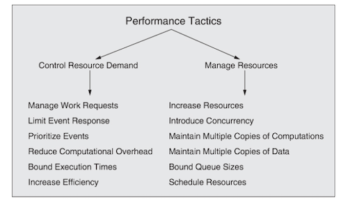 SEI Performance Tactics