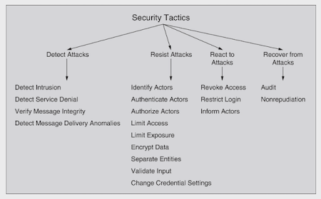 SEI Performance Tactics