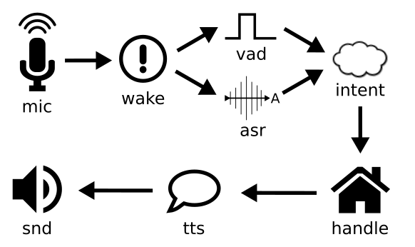 Voice assistant pipeline