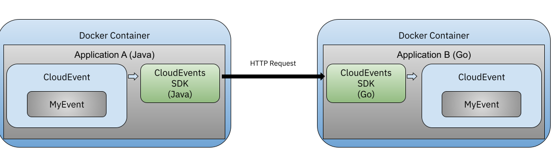 CloudEvents Examples Docker