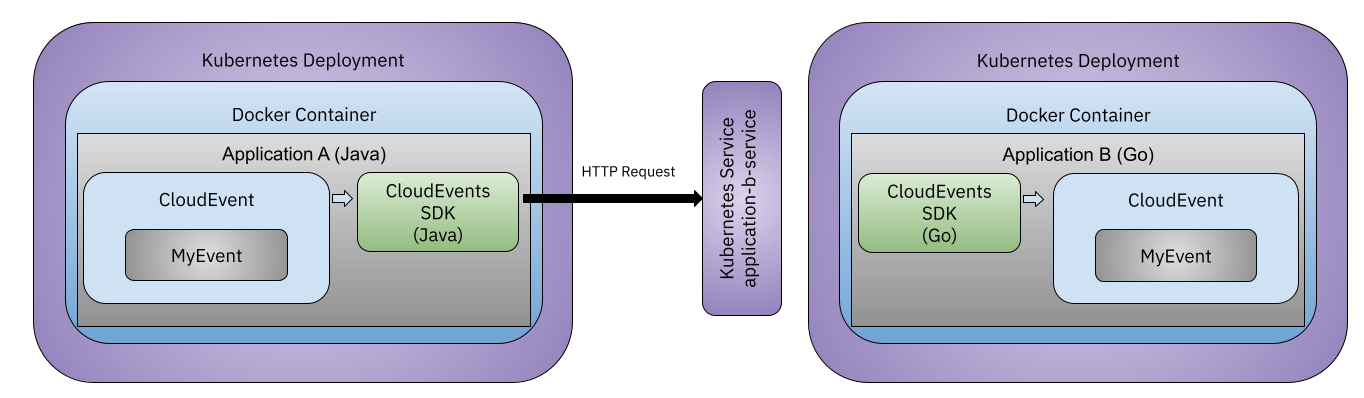 CloudEvents Examples Kubernetes