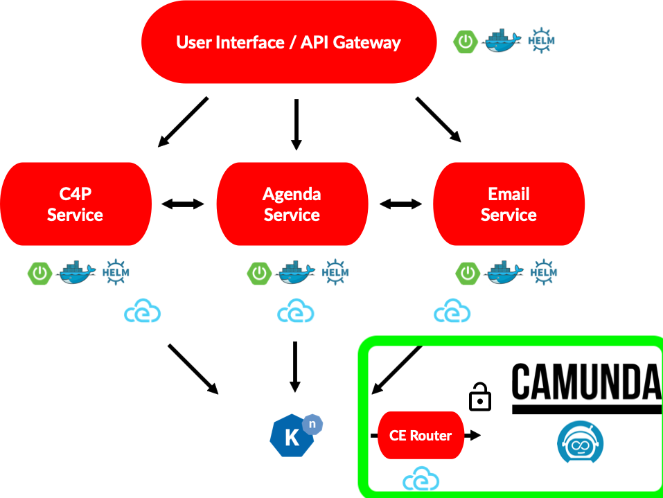 Architecture with CE and Router