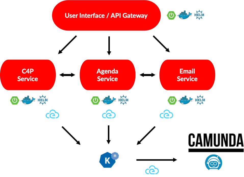 Architecture with CE