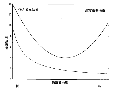 偏差方差图