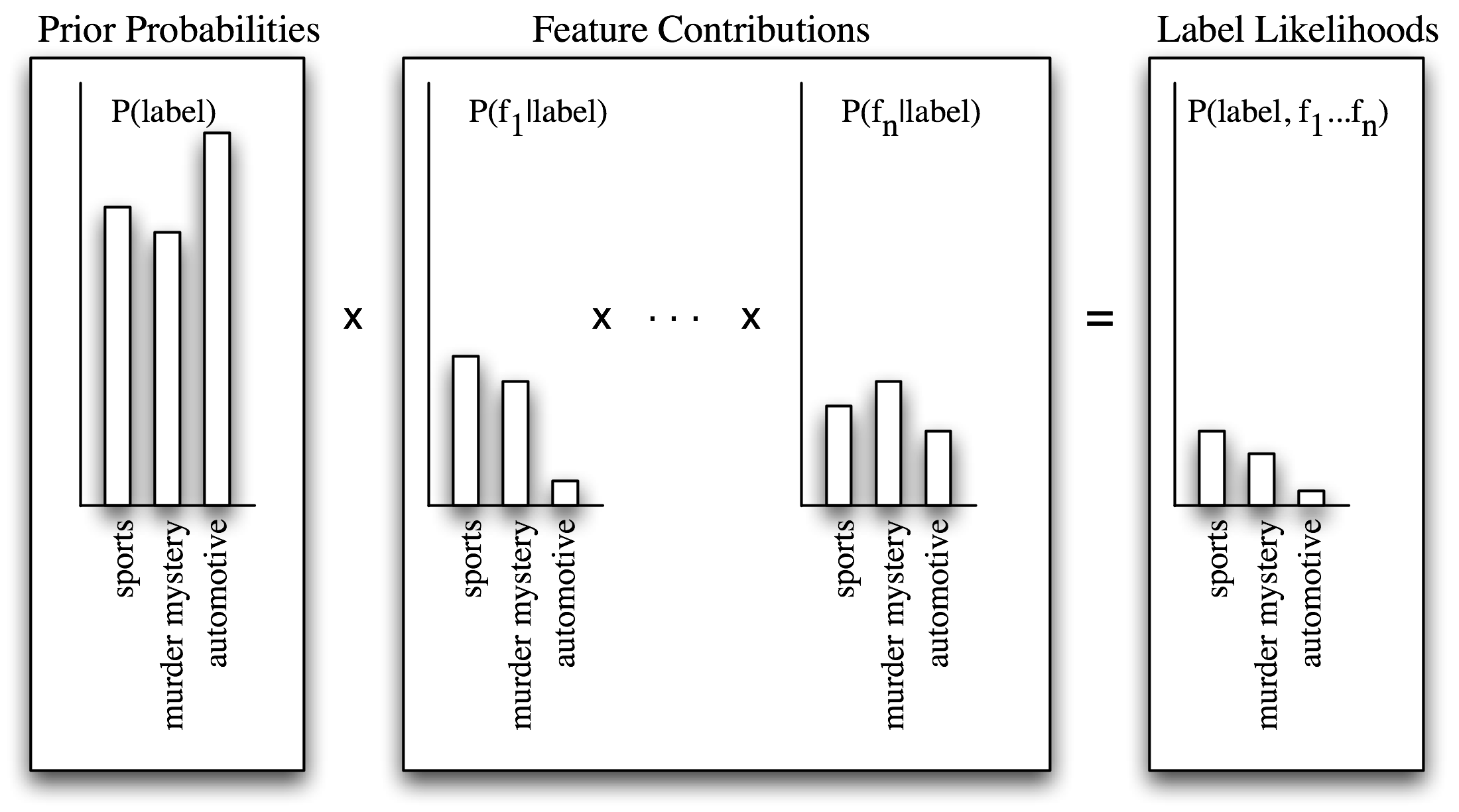 Images/naive_bayes_bargraph.png