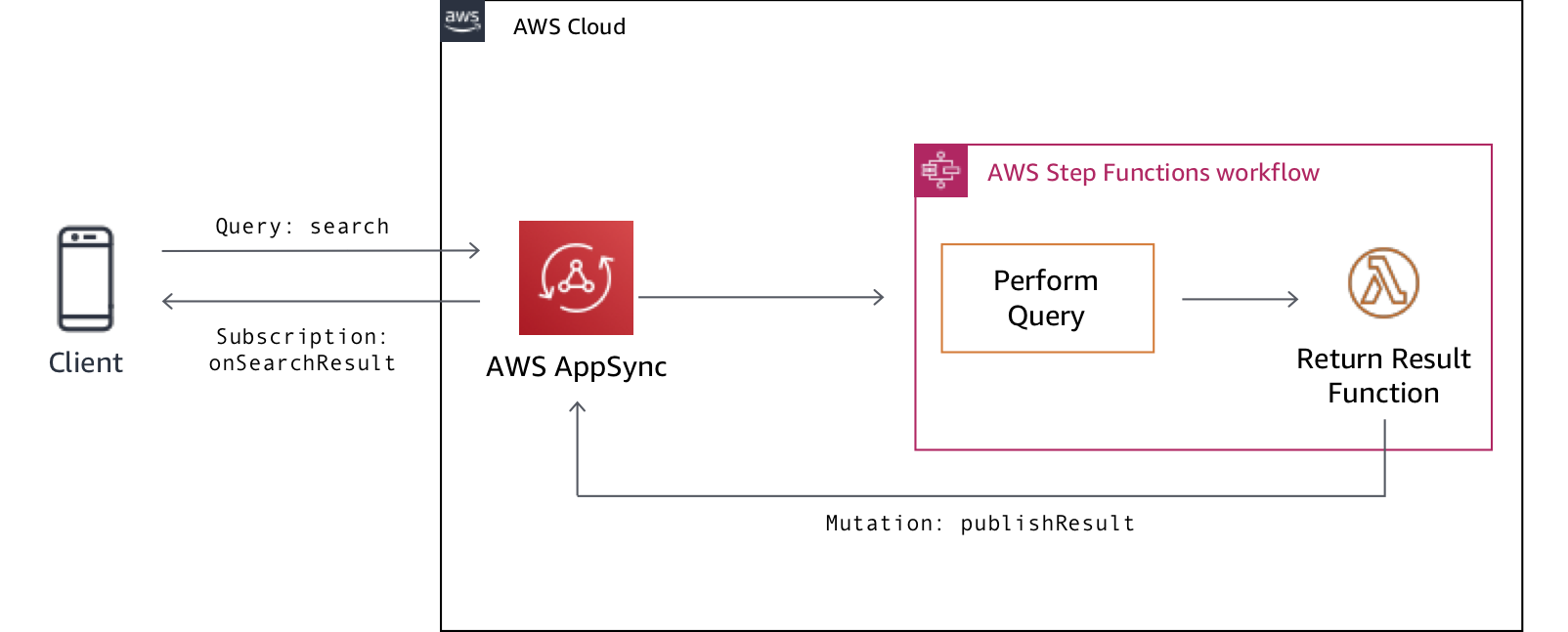 AWS AppSync Long Query Architecture