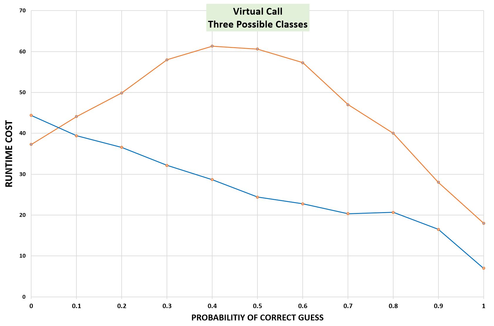 three classes devirt perf