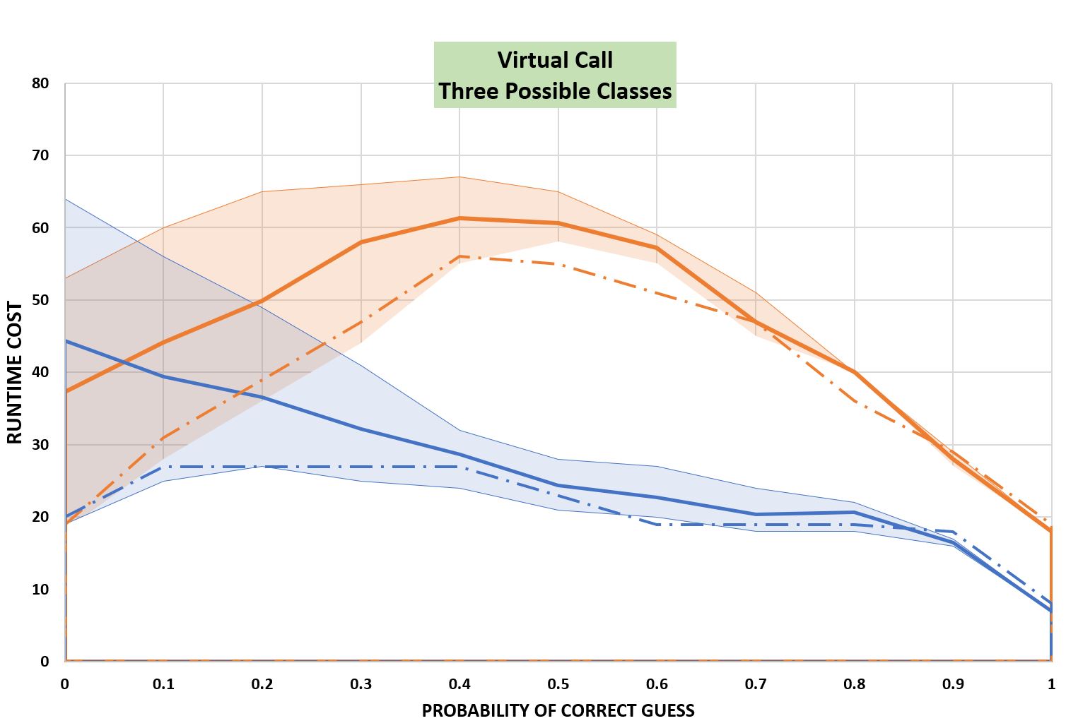 three classes devirt perf ranges