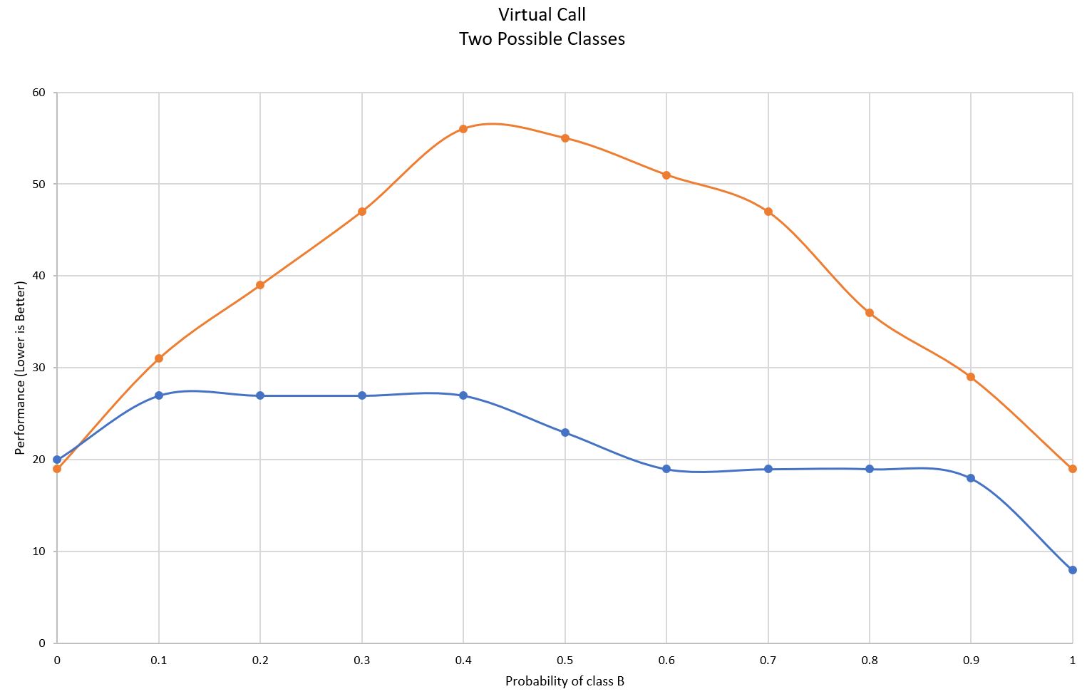 two classes devirt perf