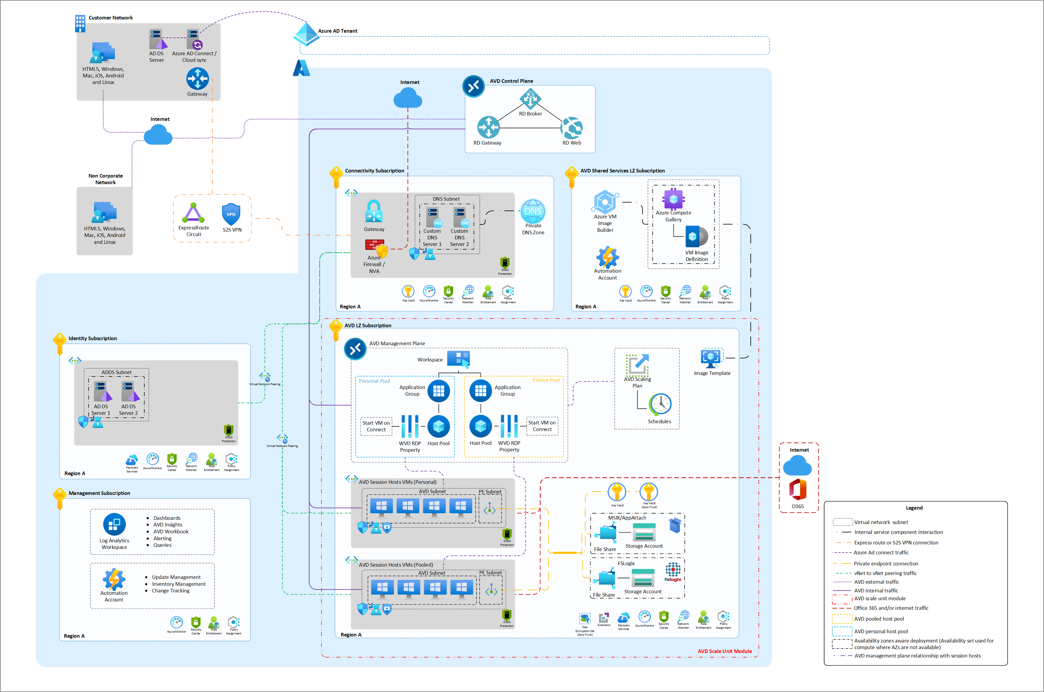 Azure Virtual Desktop accelerator diagram