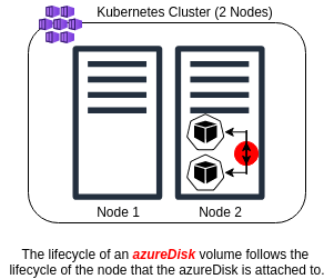 azureDisk Volume