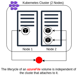 azureFile Volume