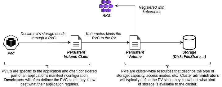 Kubernetes PV/PVC overview