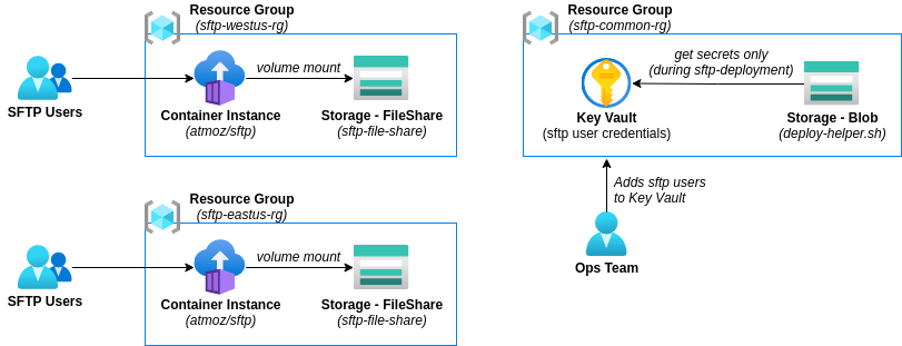 sftp-on-aci