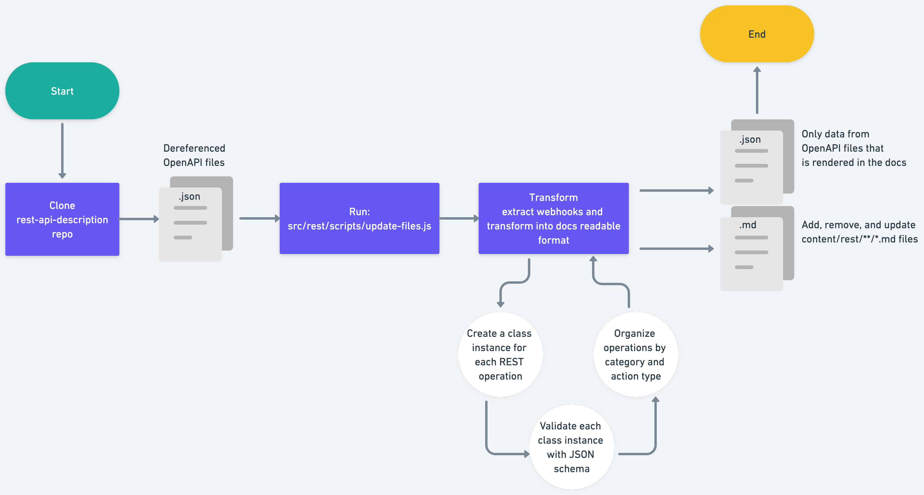 A flow chart describing how the automation pipeline for REST generates documentation