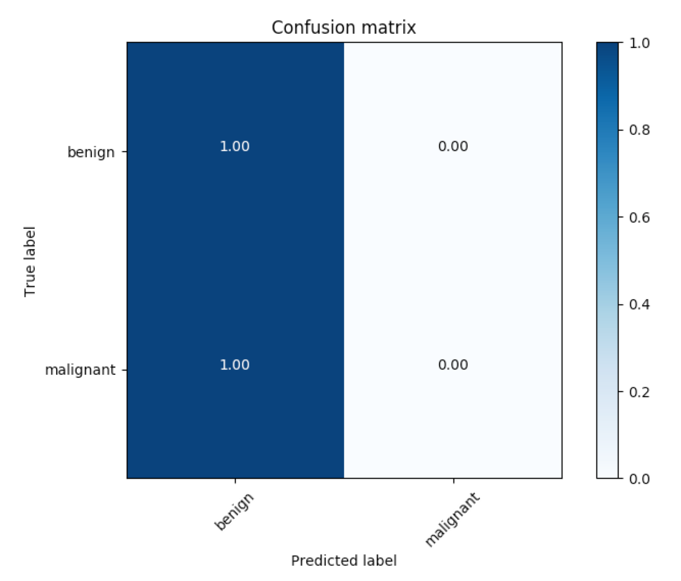 Sample confusion matrix