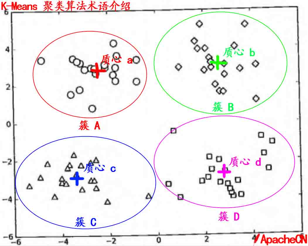 K-Means 术语图