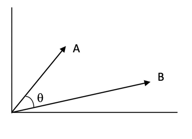 Cosine similarity, illustrated in a 2-dimensional plane [5].