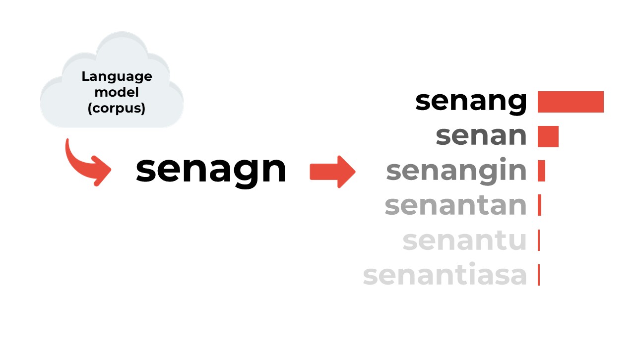 Word correction algorithm, illustrated