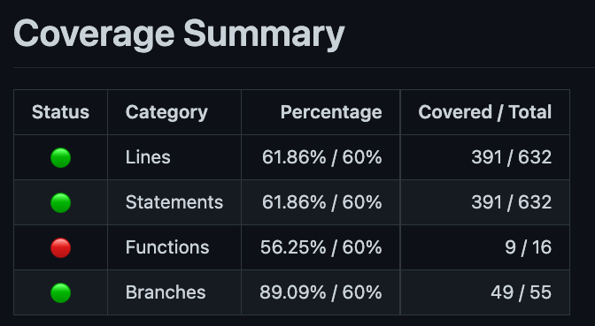 Coverage Threshold Report