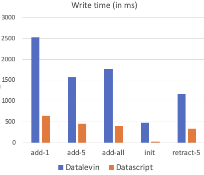 write benchmark