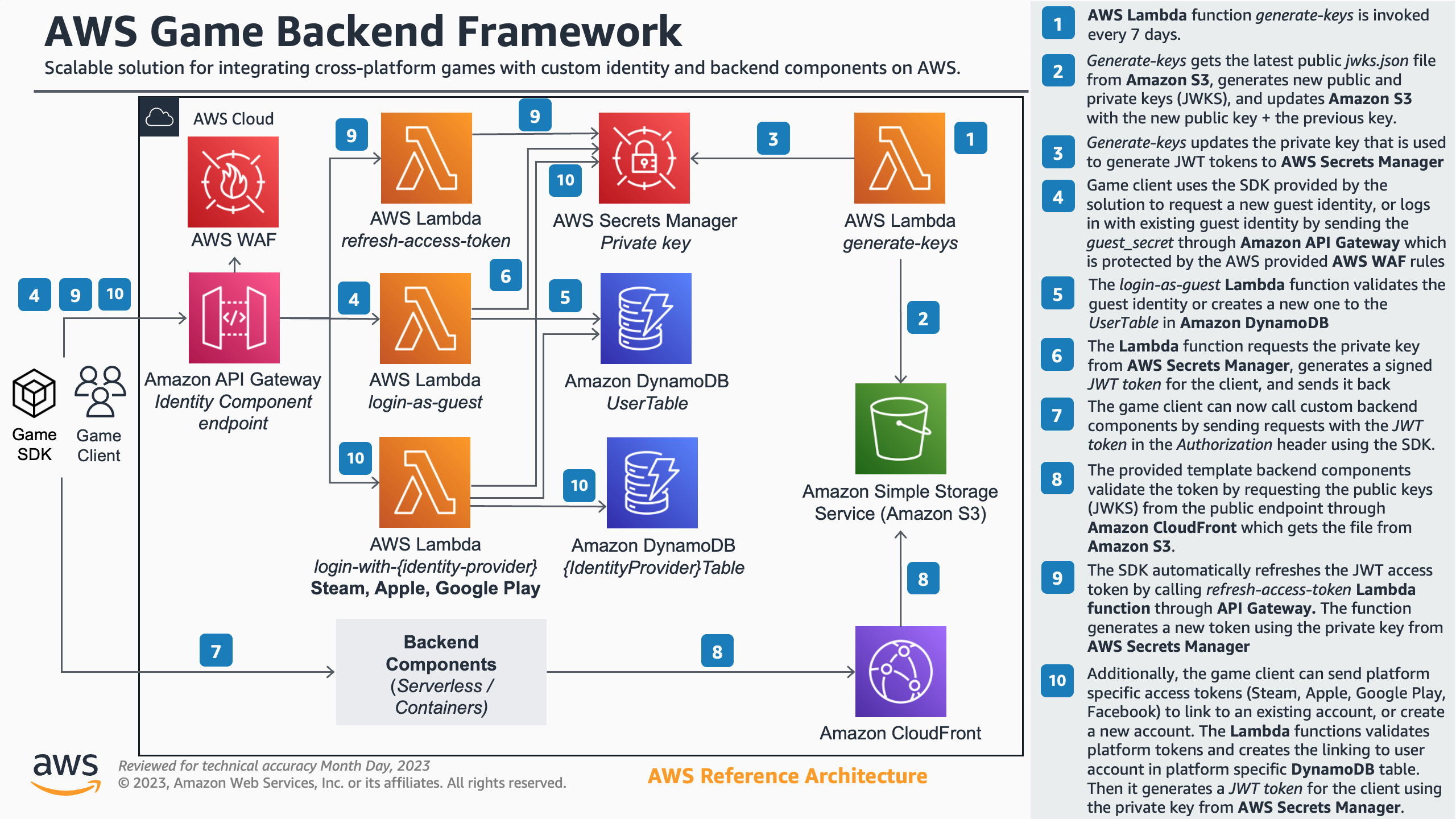 High Level Reference Architecture