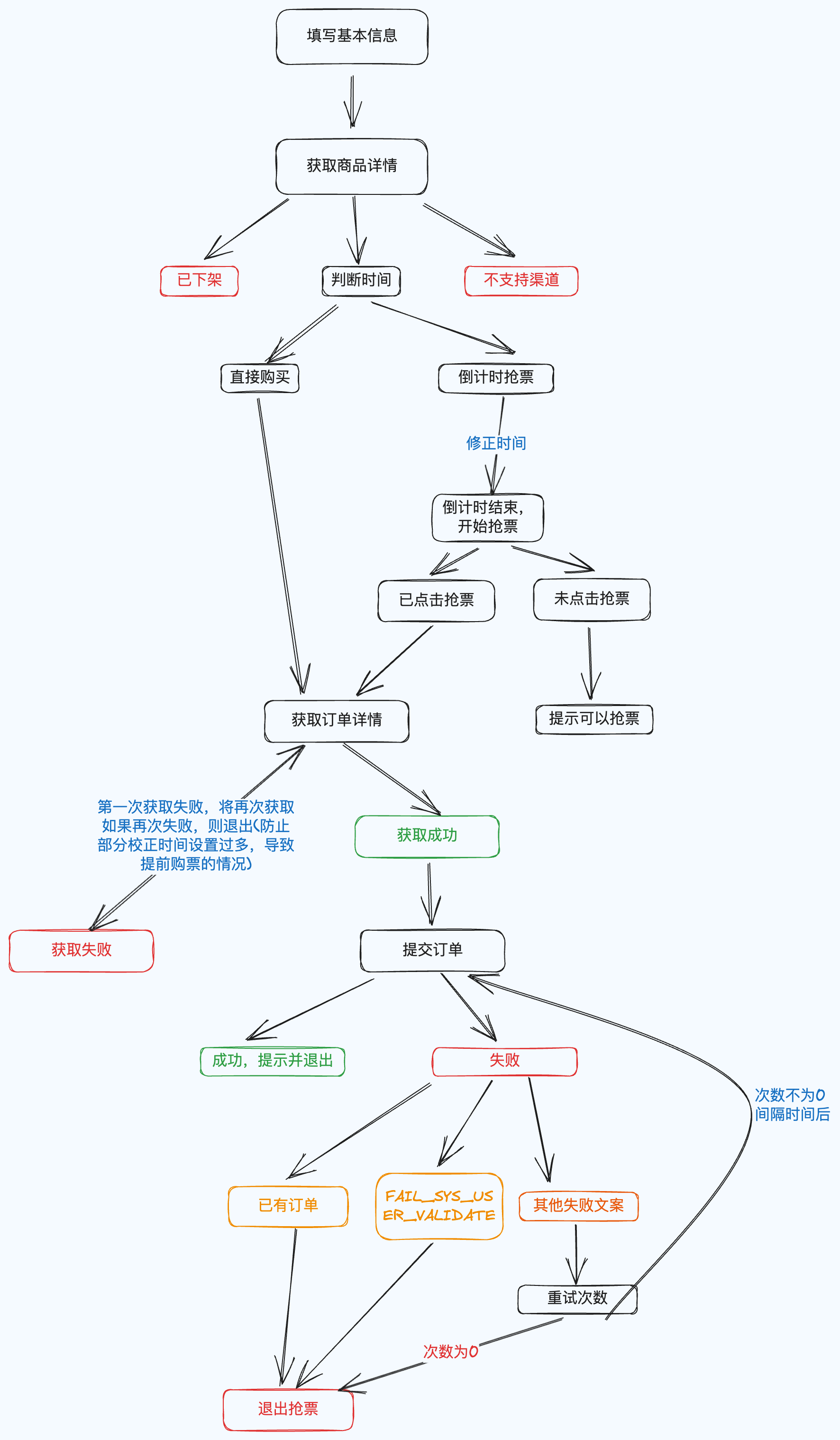 流程图