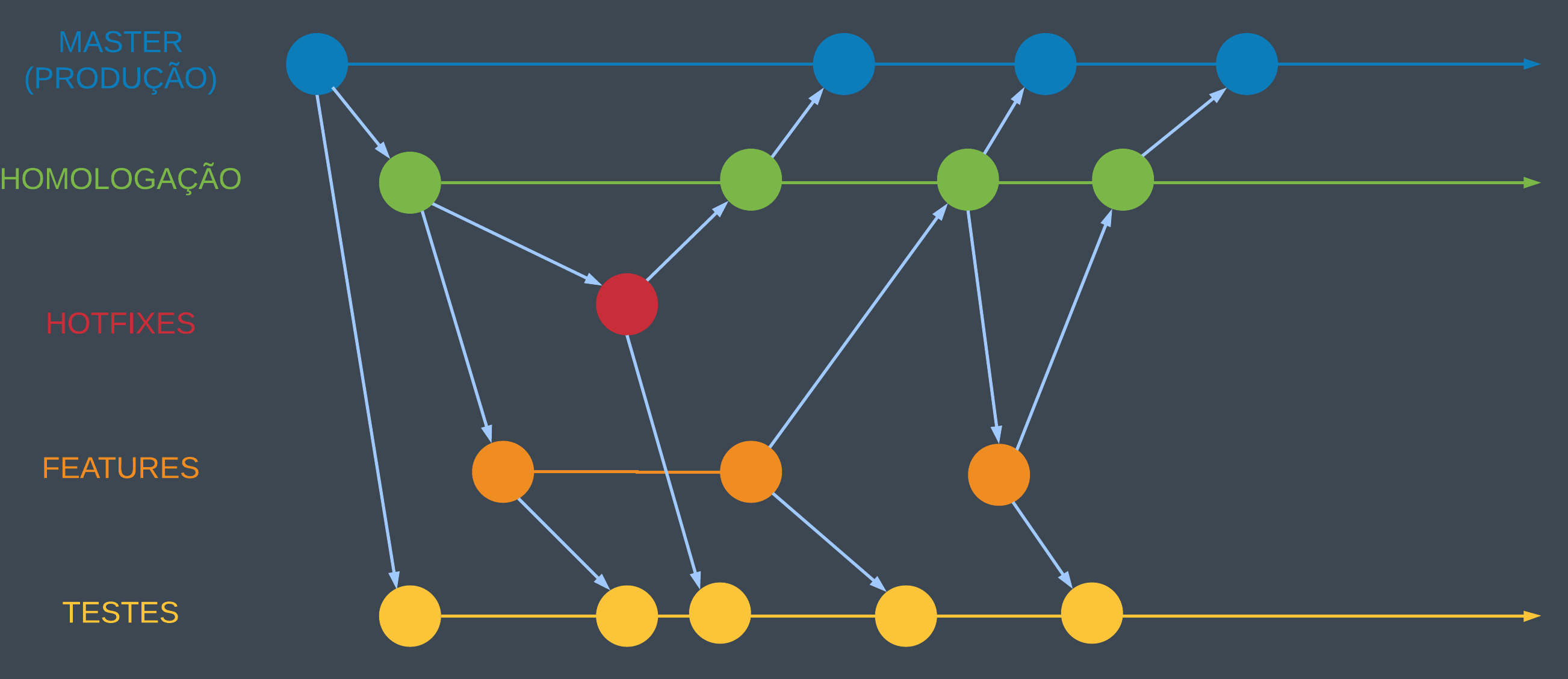 Fluxo do GIT