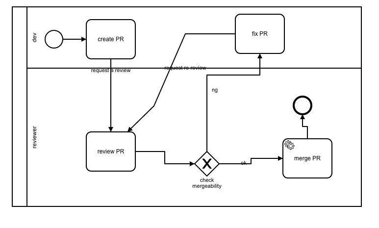 documentation/img/pullrequest_process.png