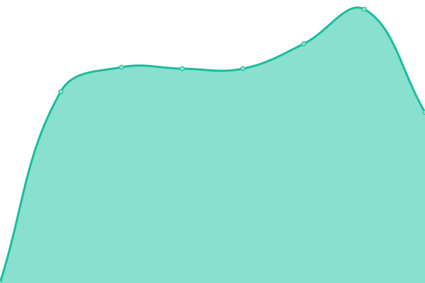 Response time graph