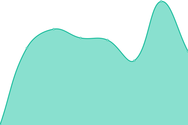 Response time graph