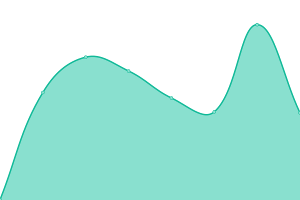 Response time graph