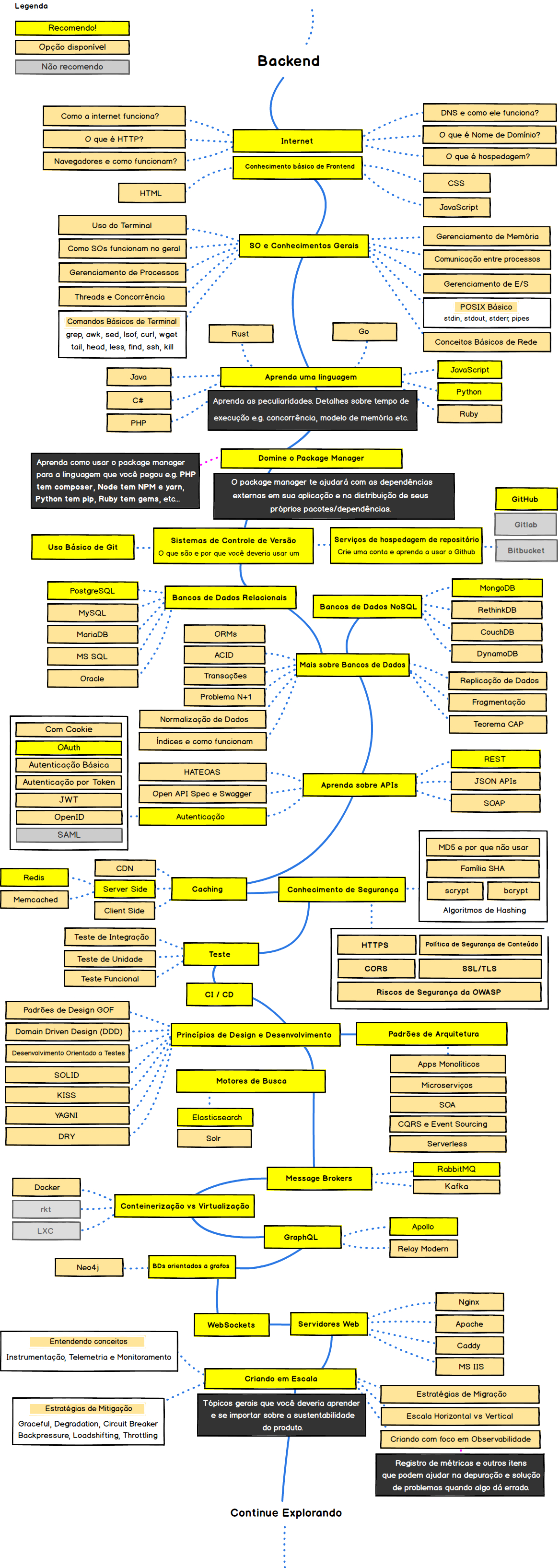 Back-end Roadmap