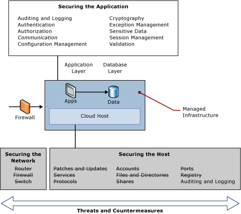 Securing the application