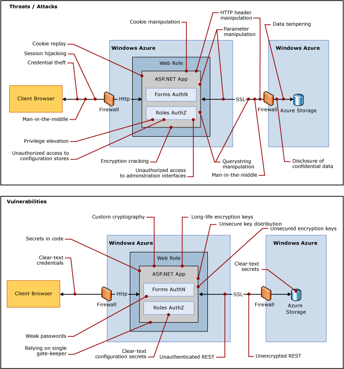 Threats Vulnerabilities and Attacks