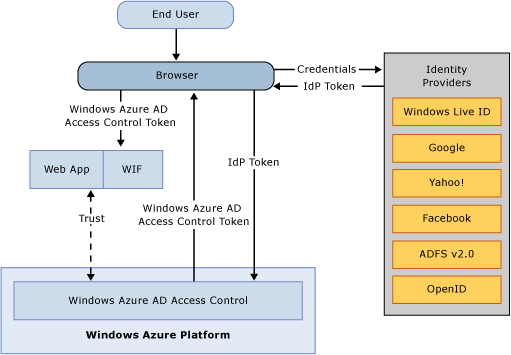 Azure Active Directory Access control