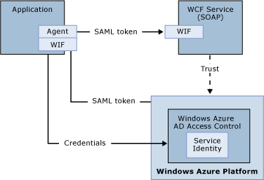 WCF (SOAP) Service